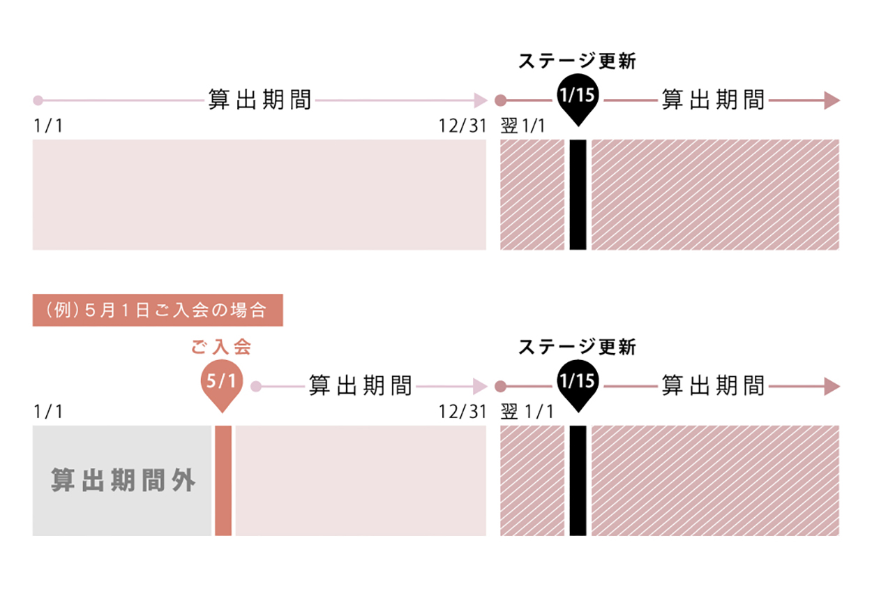 会員ステージの更新スケジュール