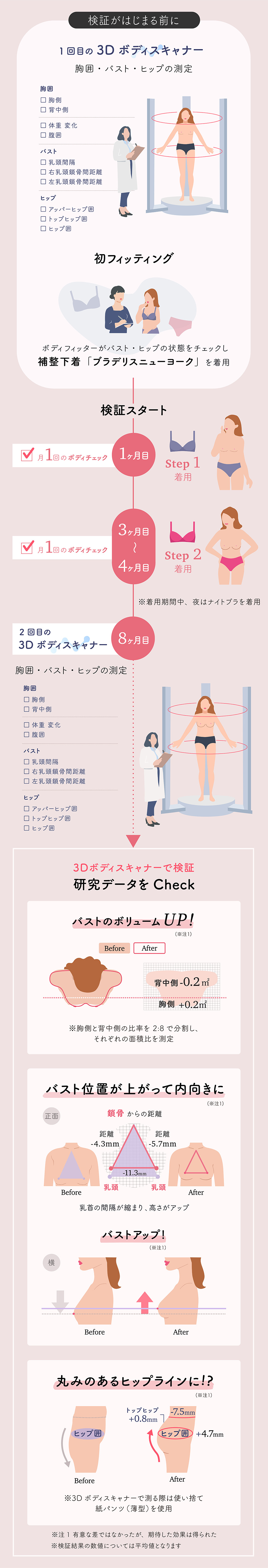 検証の流れ