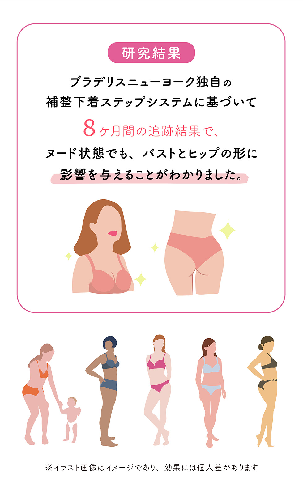 研究結果:ブラデリスニューヨーク独自の補整下着ステップシステムに基づいて8ヶ月間の追跡結果で、ヌード状態でも、バストとヒップの形に影響を与えることがわかりました。